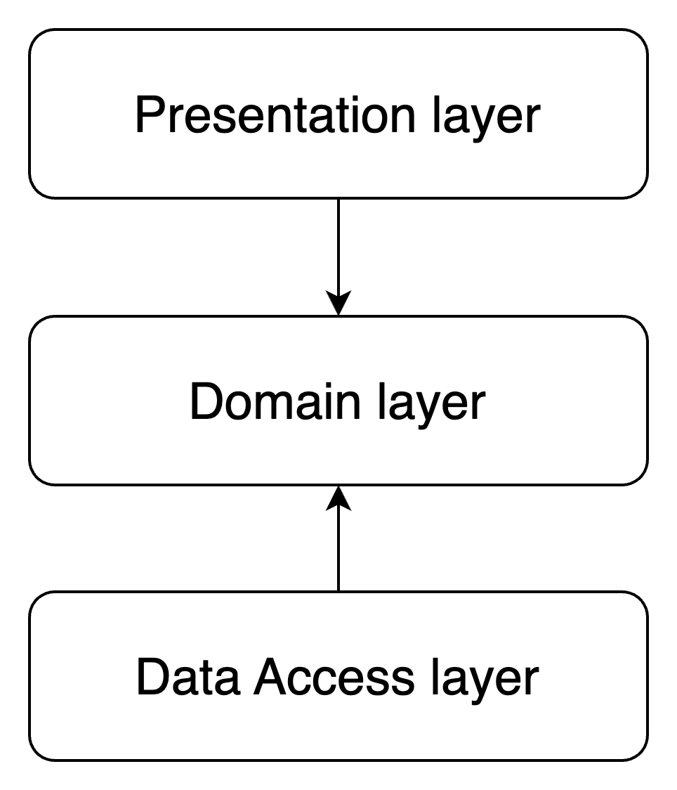 domain-layer